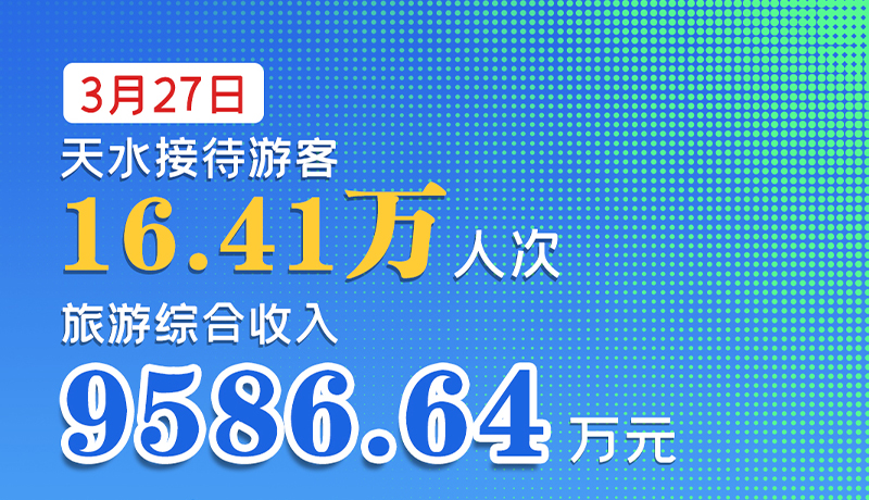 海報|3月27日，天水接待游客16.41萬人次，旅游綜合收入9586.64萬元